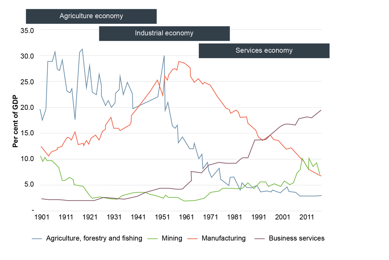 SGS Economics and Planning Julian presentation chart 1