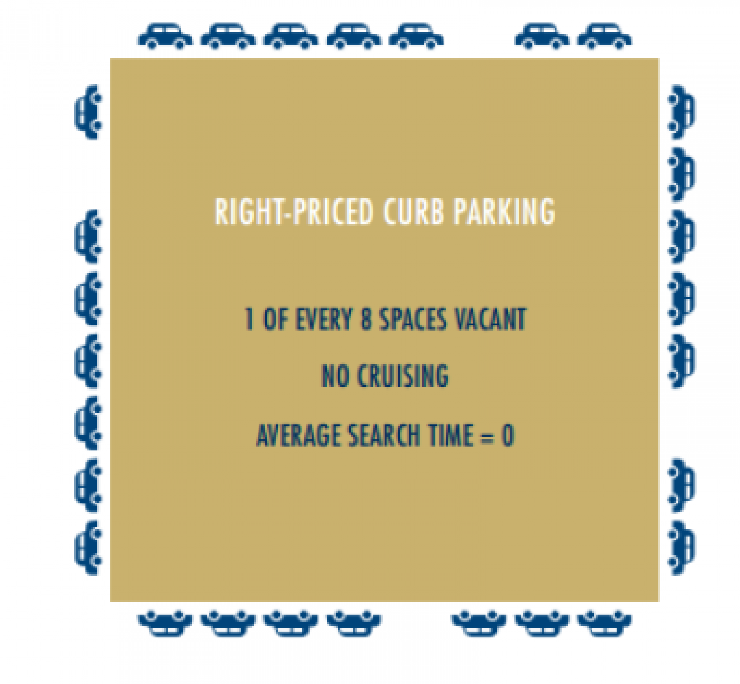 SGS Economics and Planning On Street curb parking and cruising shoup 2007 2