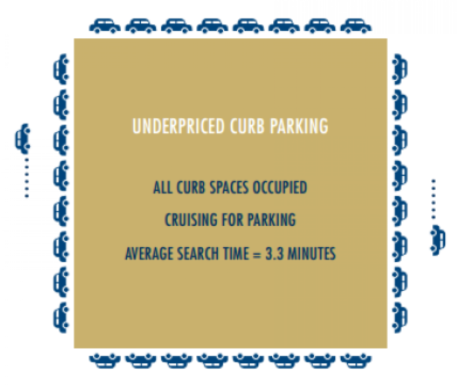 SGS Economics and Planning On Street curb parking and cruising shoup 2007