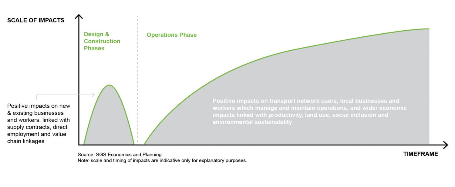 Publications – Positive socioeconomic impacts of major public transport ...