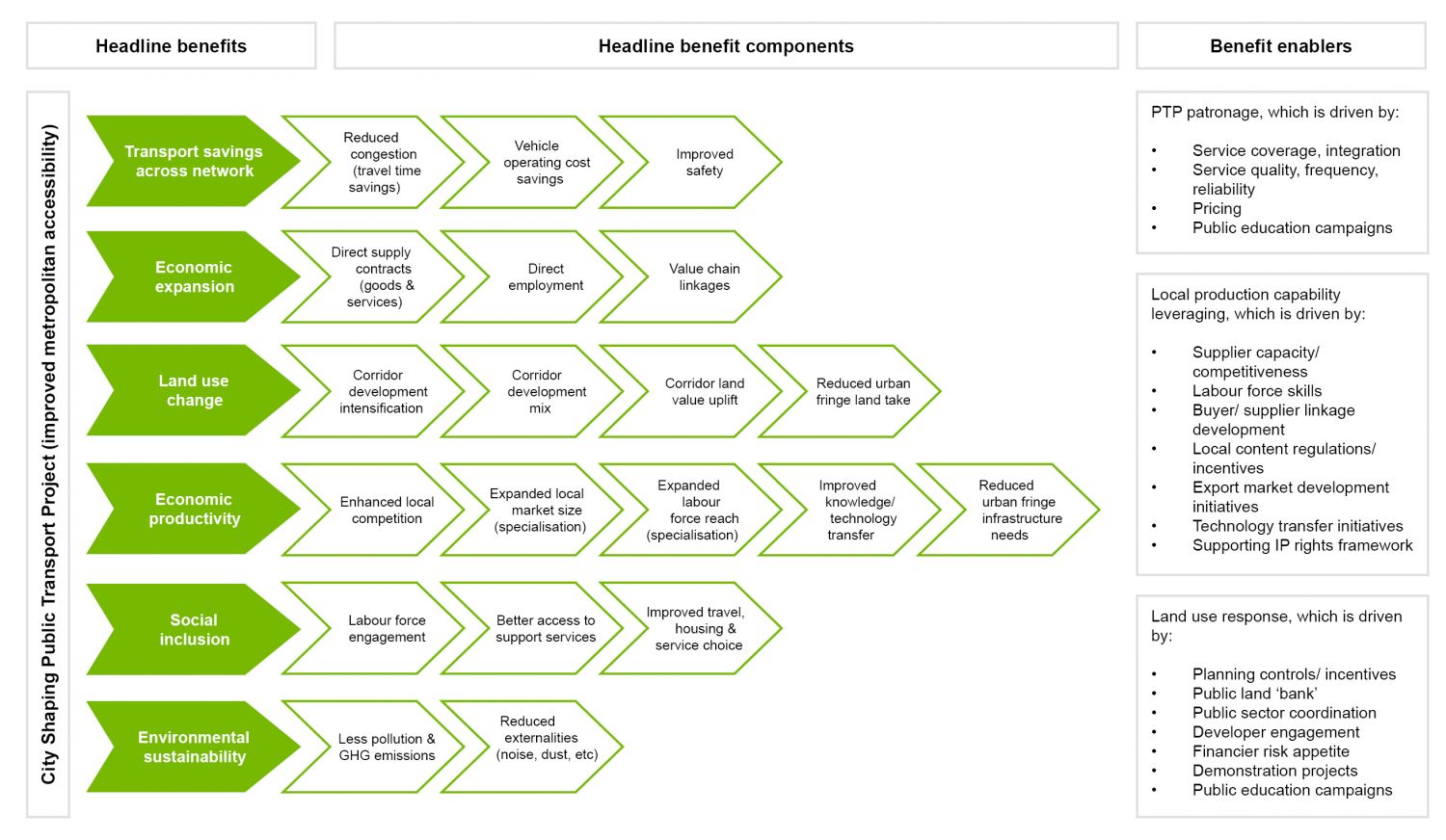 Publications – Positive socioeconomic impacts of major public transport ...
