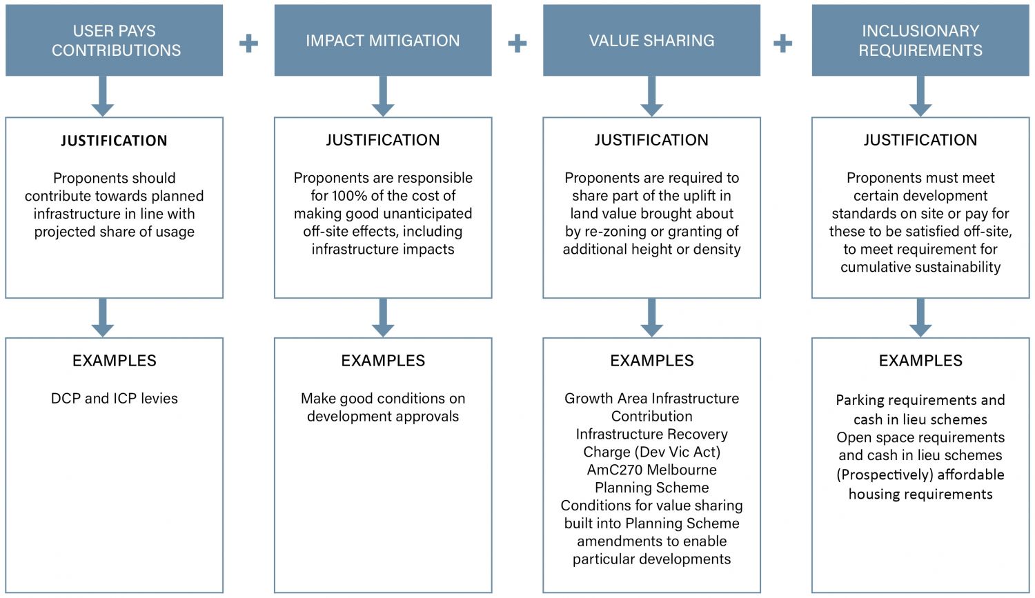 SGS Economics and Planning Types of development contribution