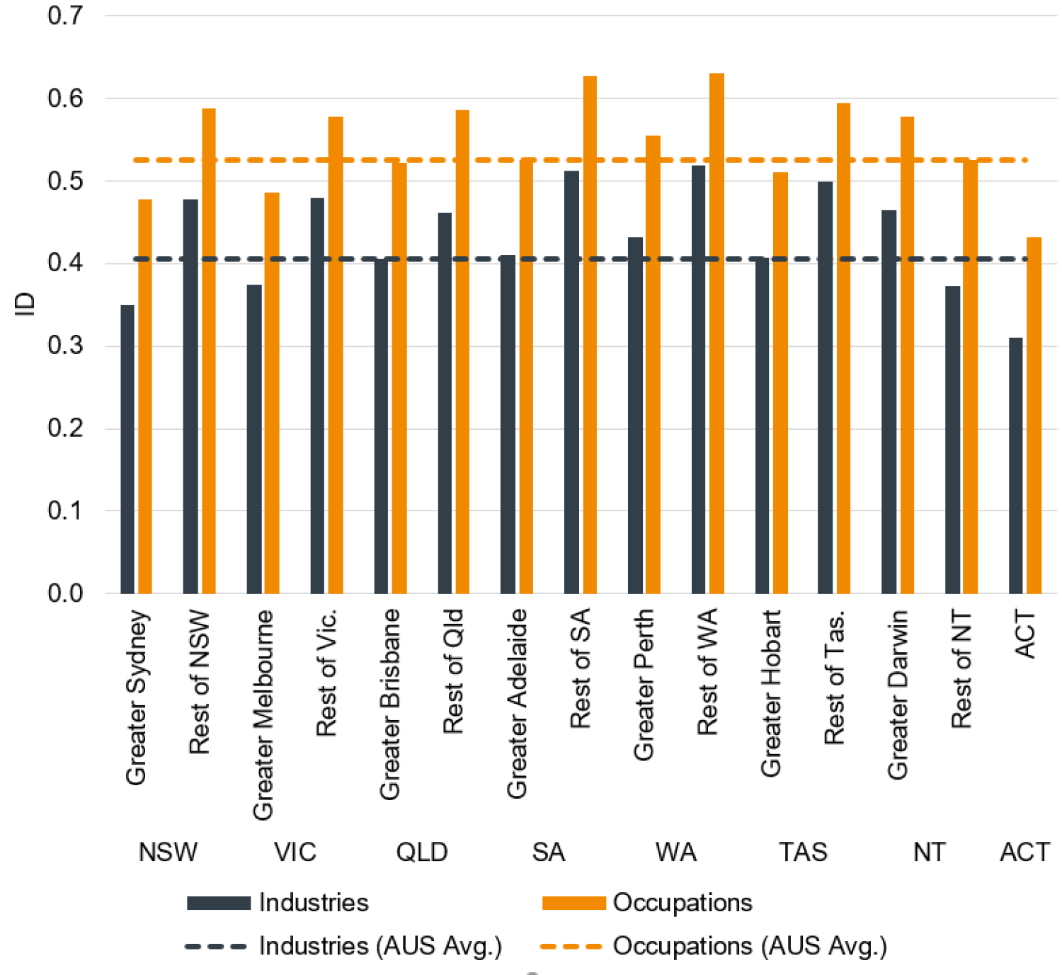 SGS Economics and Planning ID chart