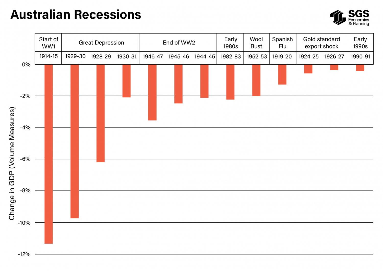 SGS Economics and Planning Australian Recessions