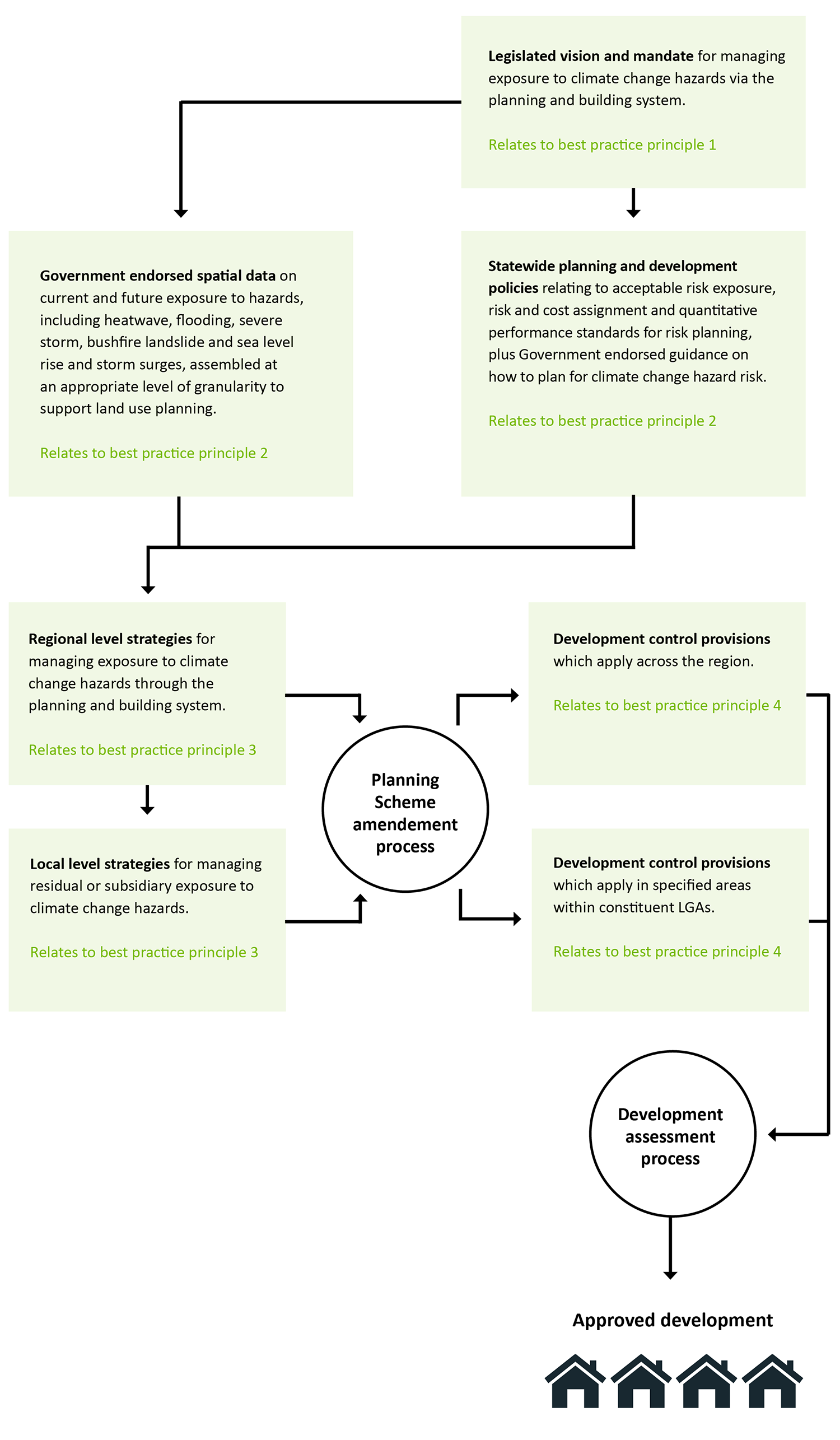SGS Economics and Planning land use planning diagram