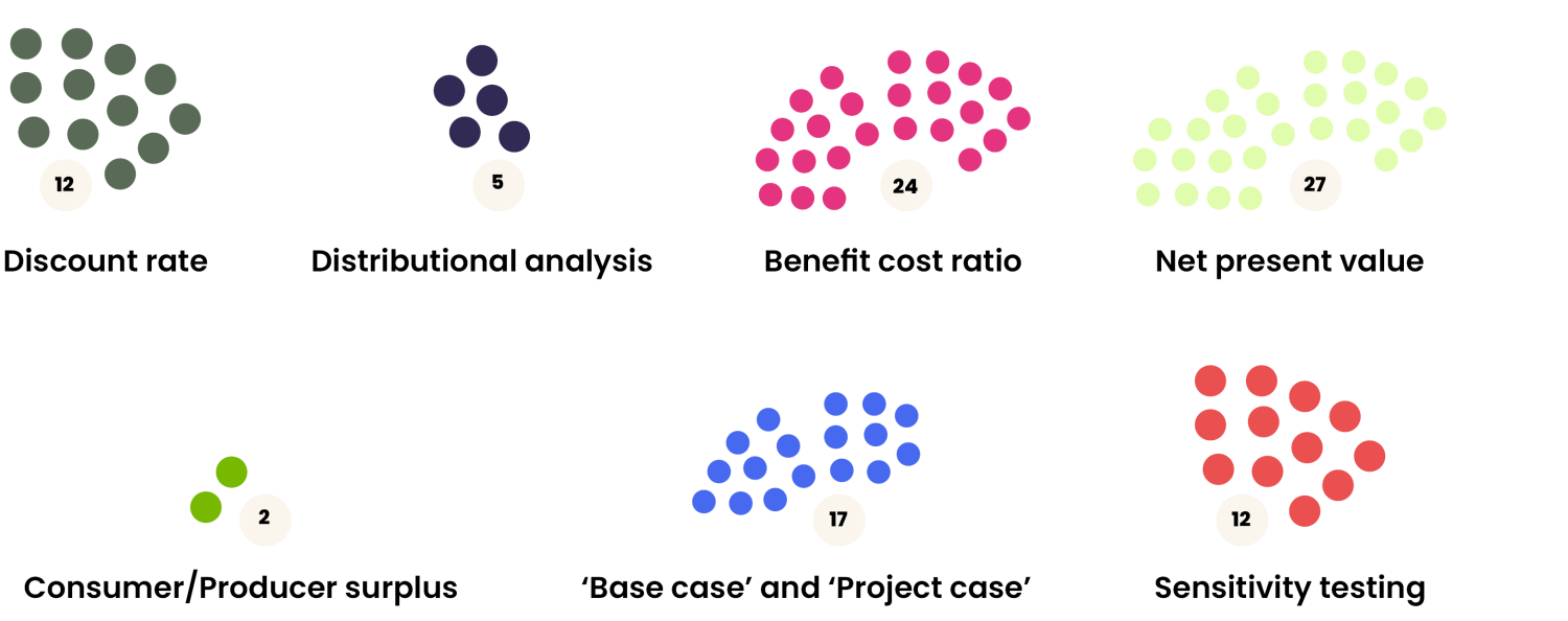 SGS Economics and Planning CBA Responses