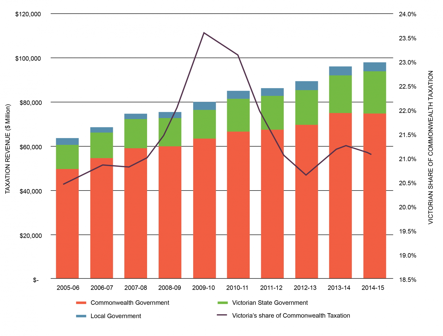 SGS Economics and Planning City Deals charts 01
