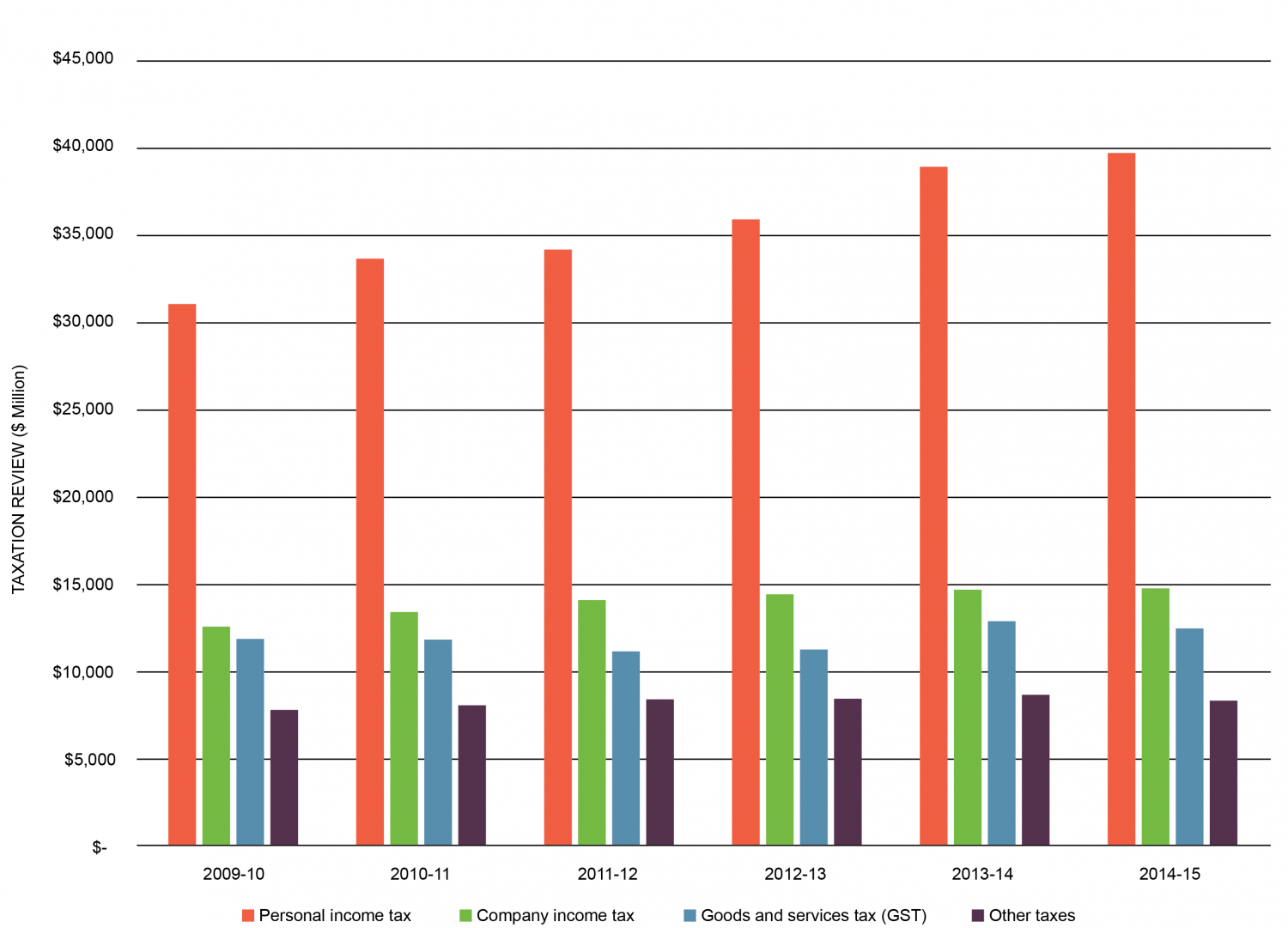 SGS Economics and Planning City Deals charts 02
