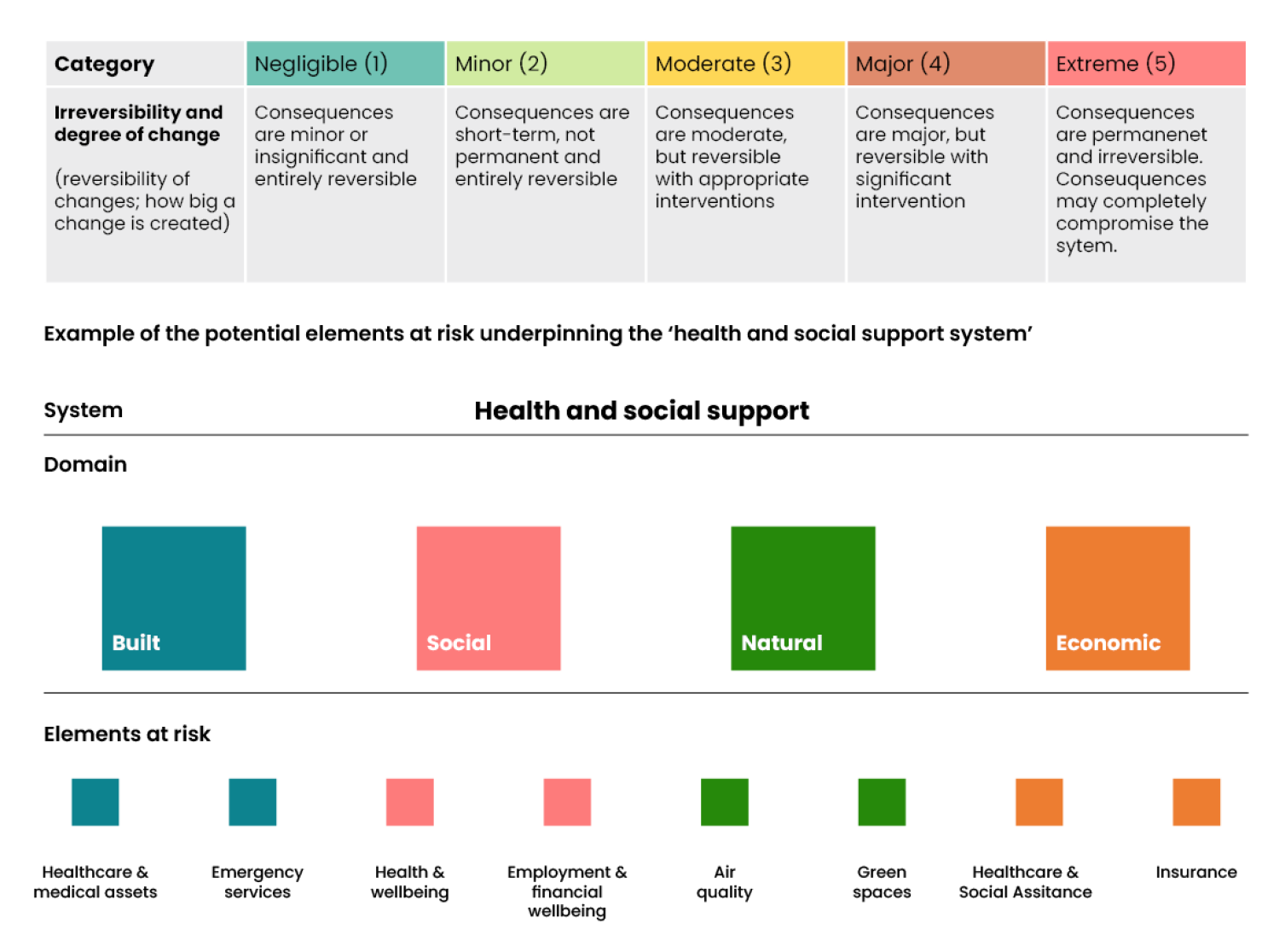 SGS Economics and Planning Climate Risk Assessments