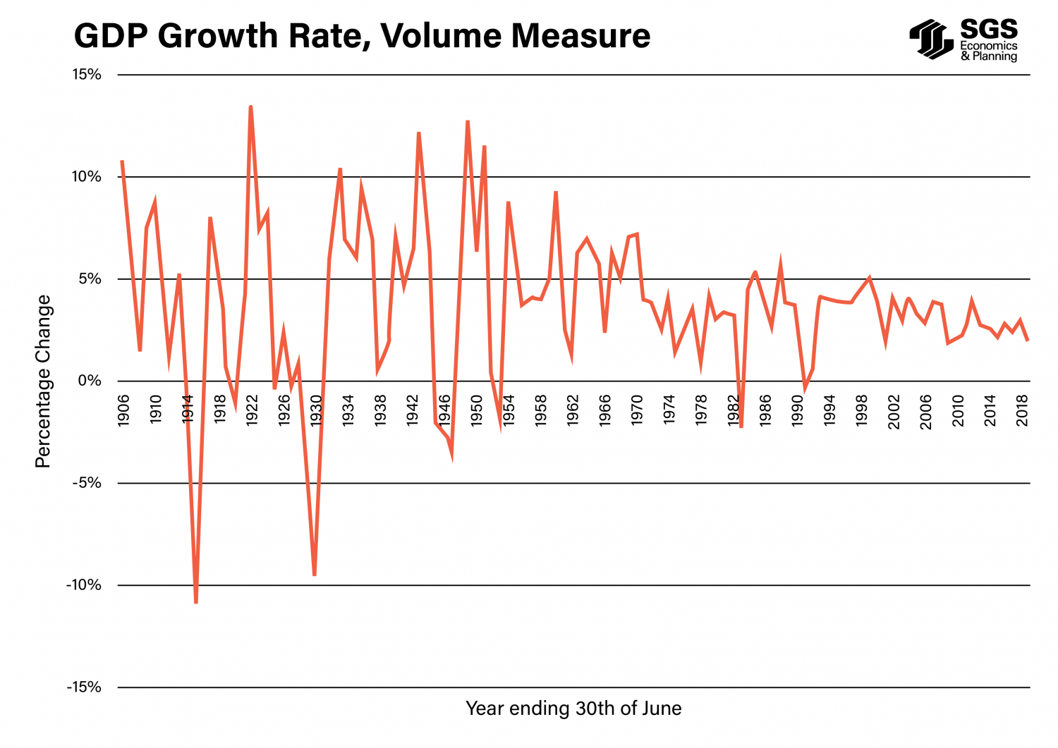 SGS Economics and Planning GDP Growth Rate