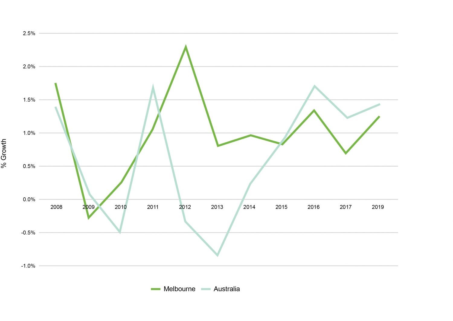 SGS Economics and Planning Growing metropolis Figure 1