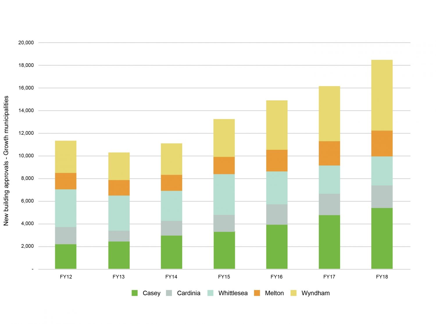 SGS Economics and Planning Growing metropolis Figure 2