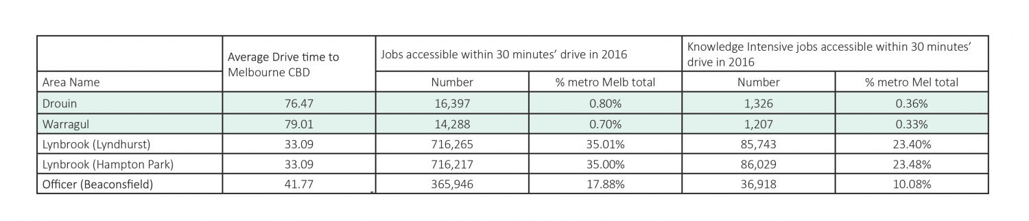 SGS Economics and Planning Growing metropolis Table 2