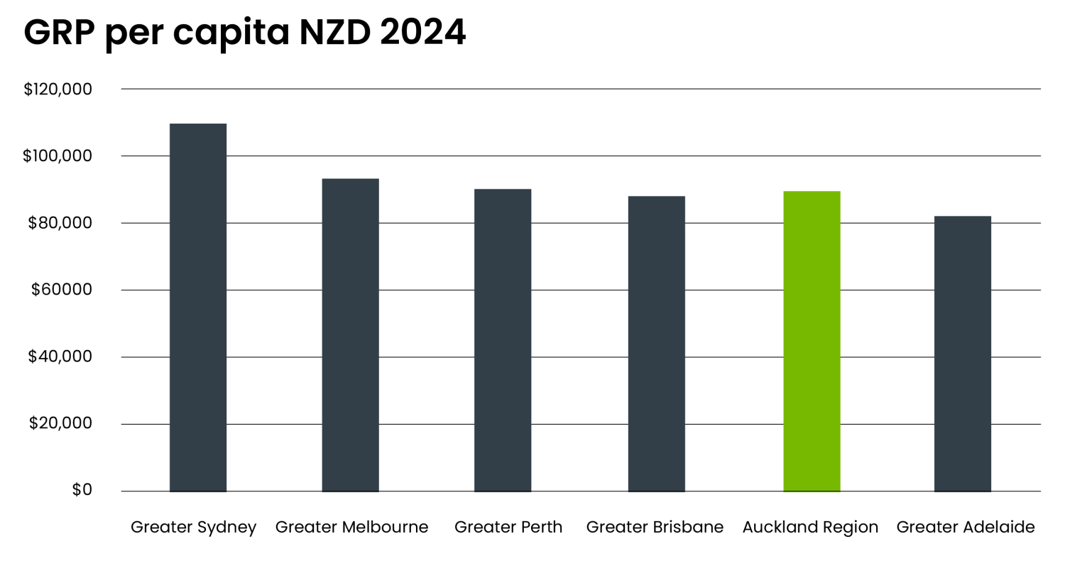 SGS Economics and Planning NZ Charts 01 02