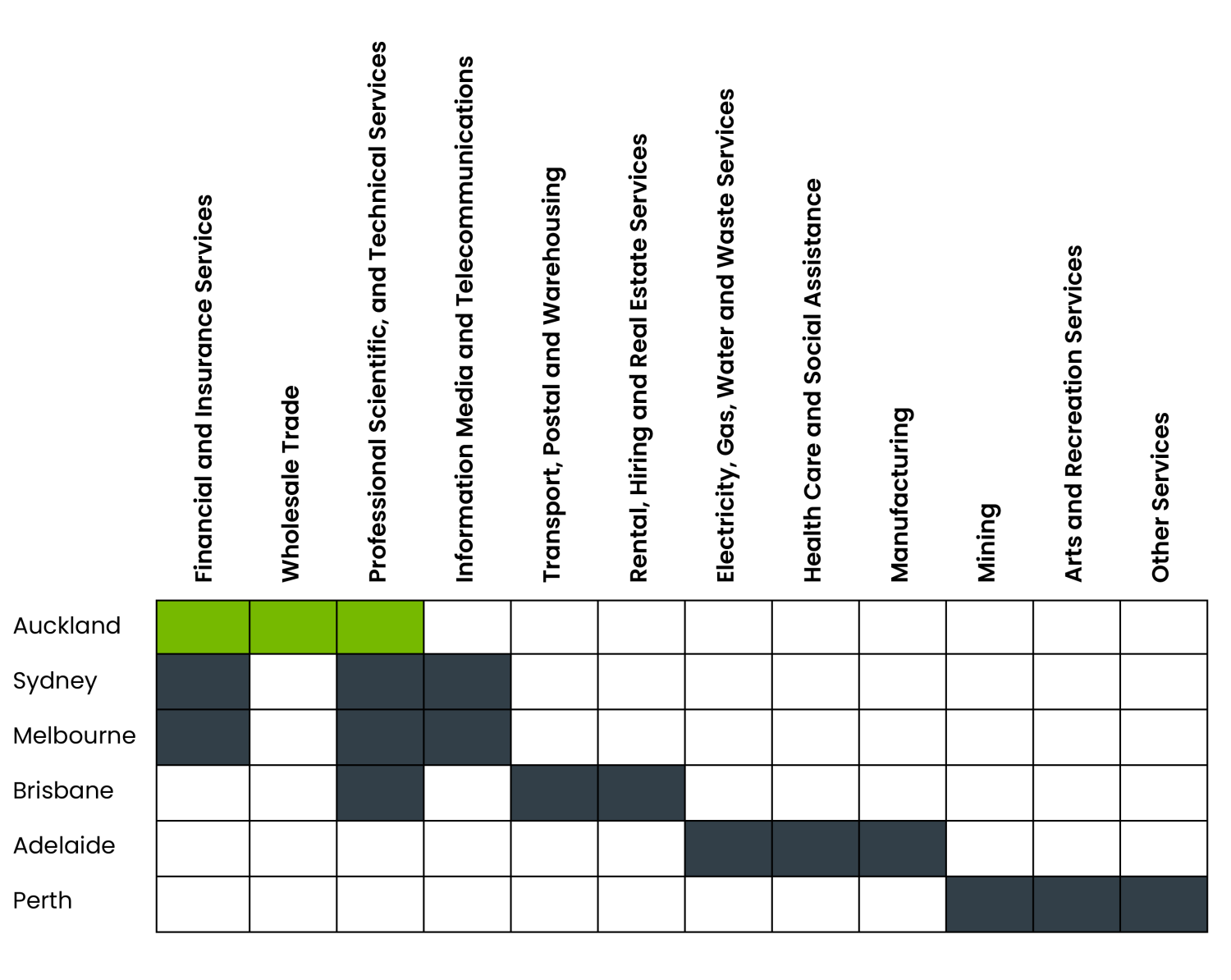 SGS Economics and Planning NZ Charts 03