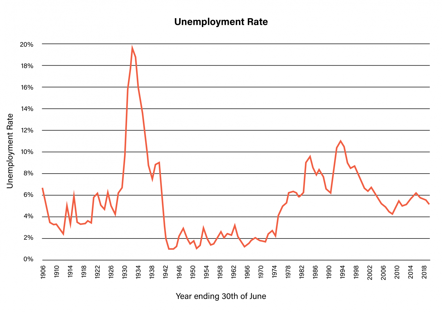 SGS Economics and Planning Unemployment Rate