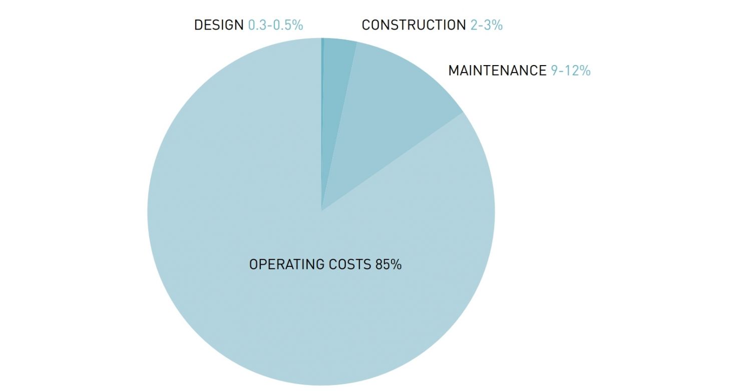 SGS Economics and Planning building and maintenence costs image jpg