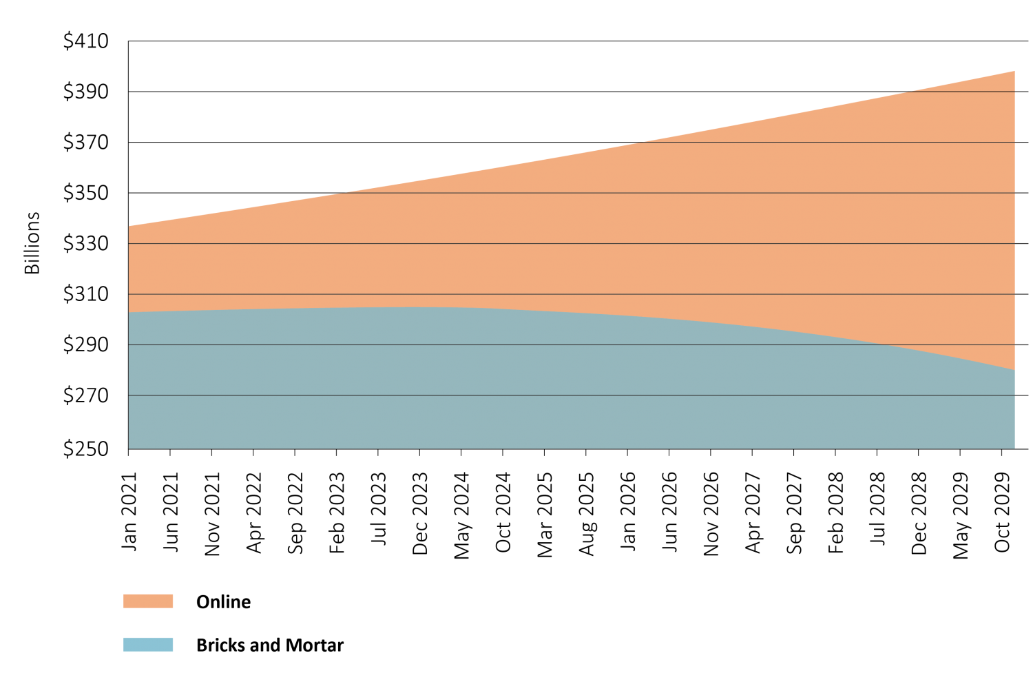 SGS Economics and Planning declining retail centres article James Atkinson image2