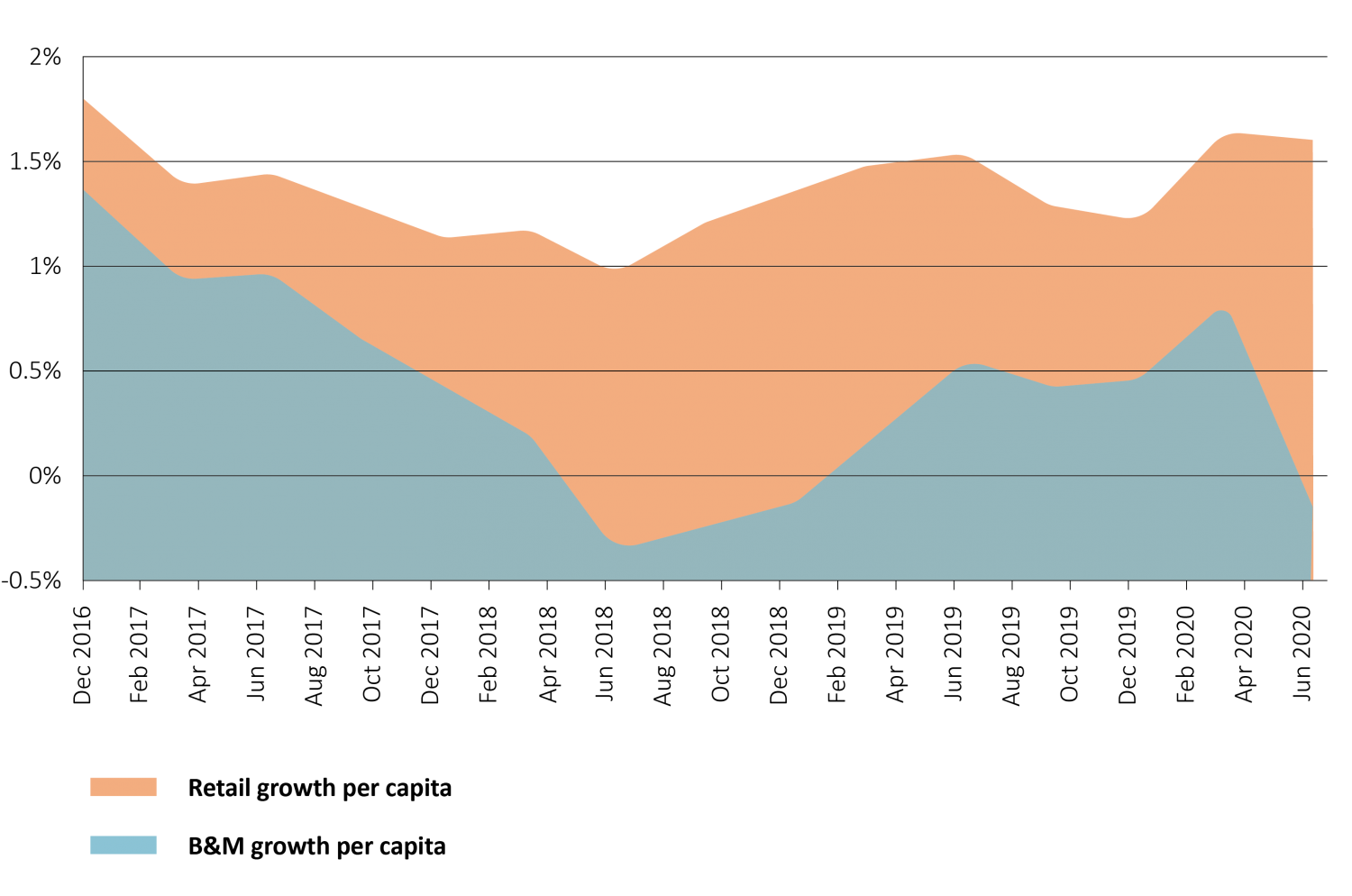 SGS Economics and Planning declining retail centres article James Atkinson image3
