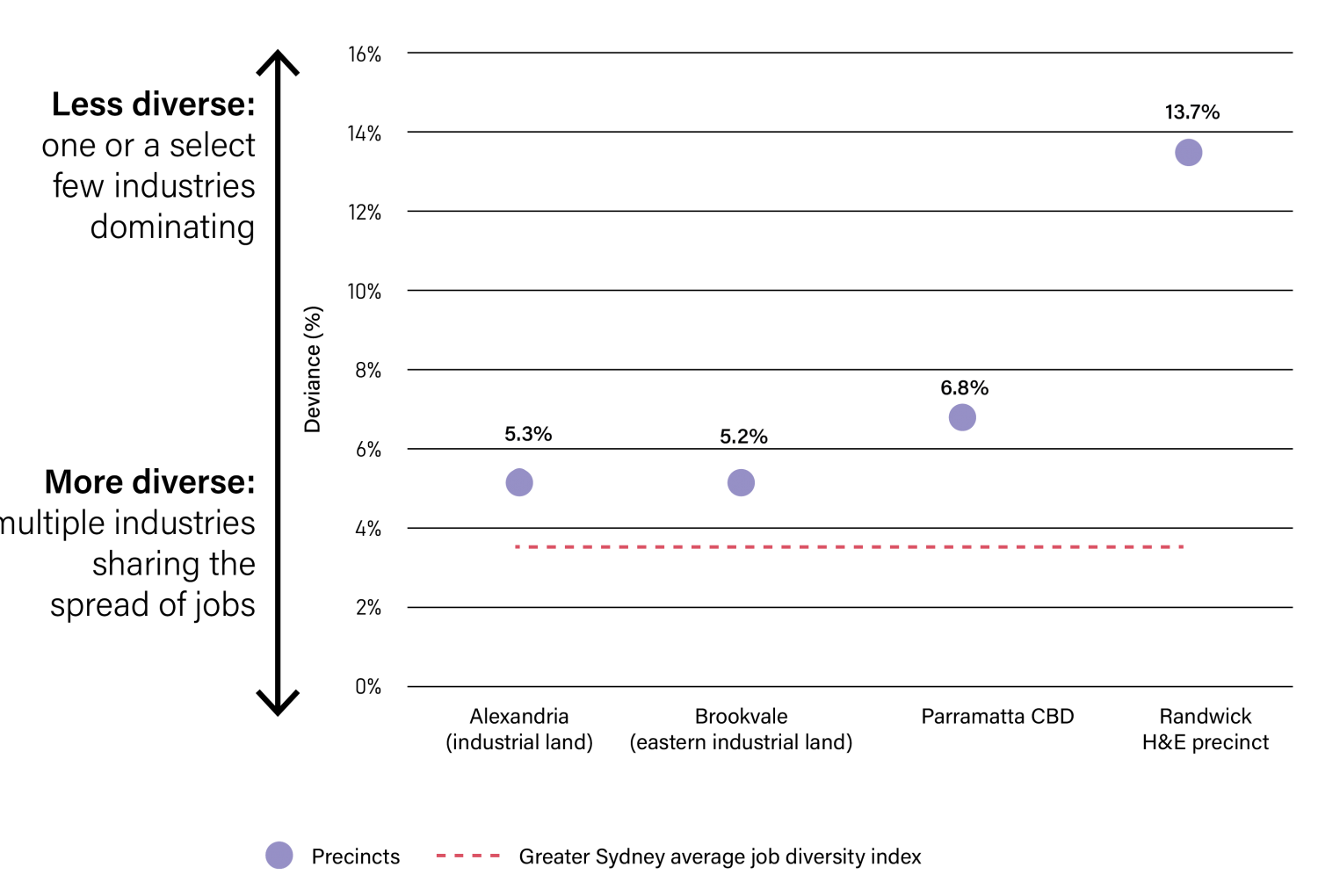 SGS Economics and Planning employment precincts diversity in Sydney v2