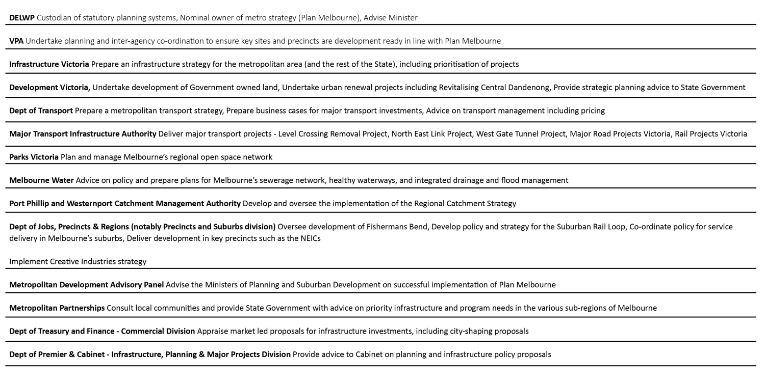 SGS Economics and Planning growing metropolis figure 5 list