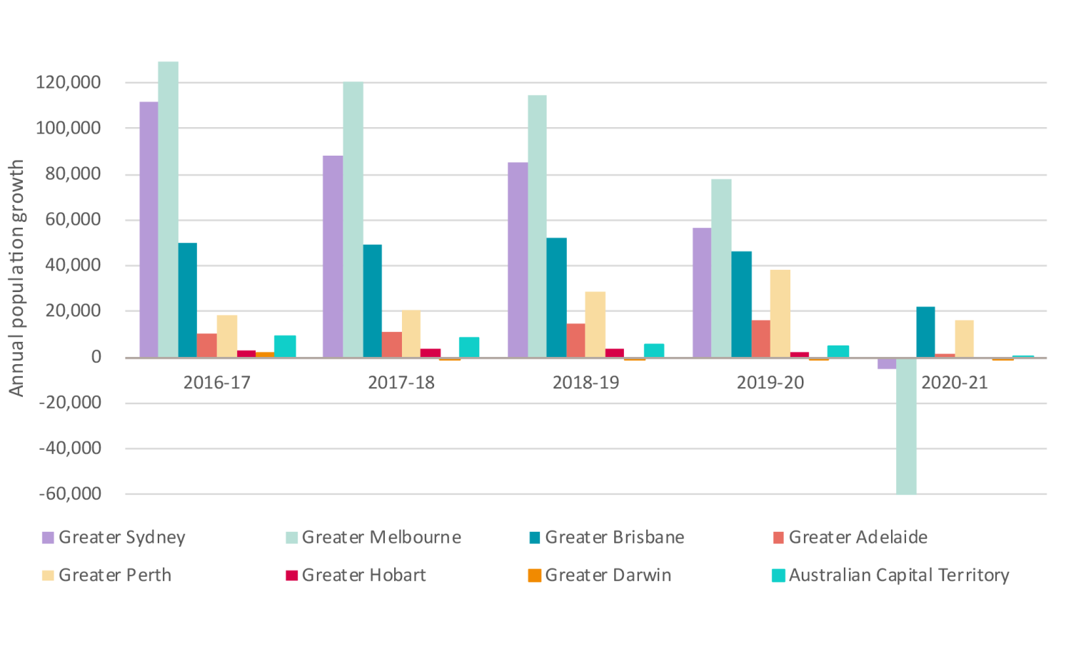 SGS Economics and Planning popgrowthcharts 01