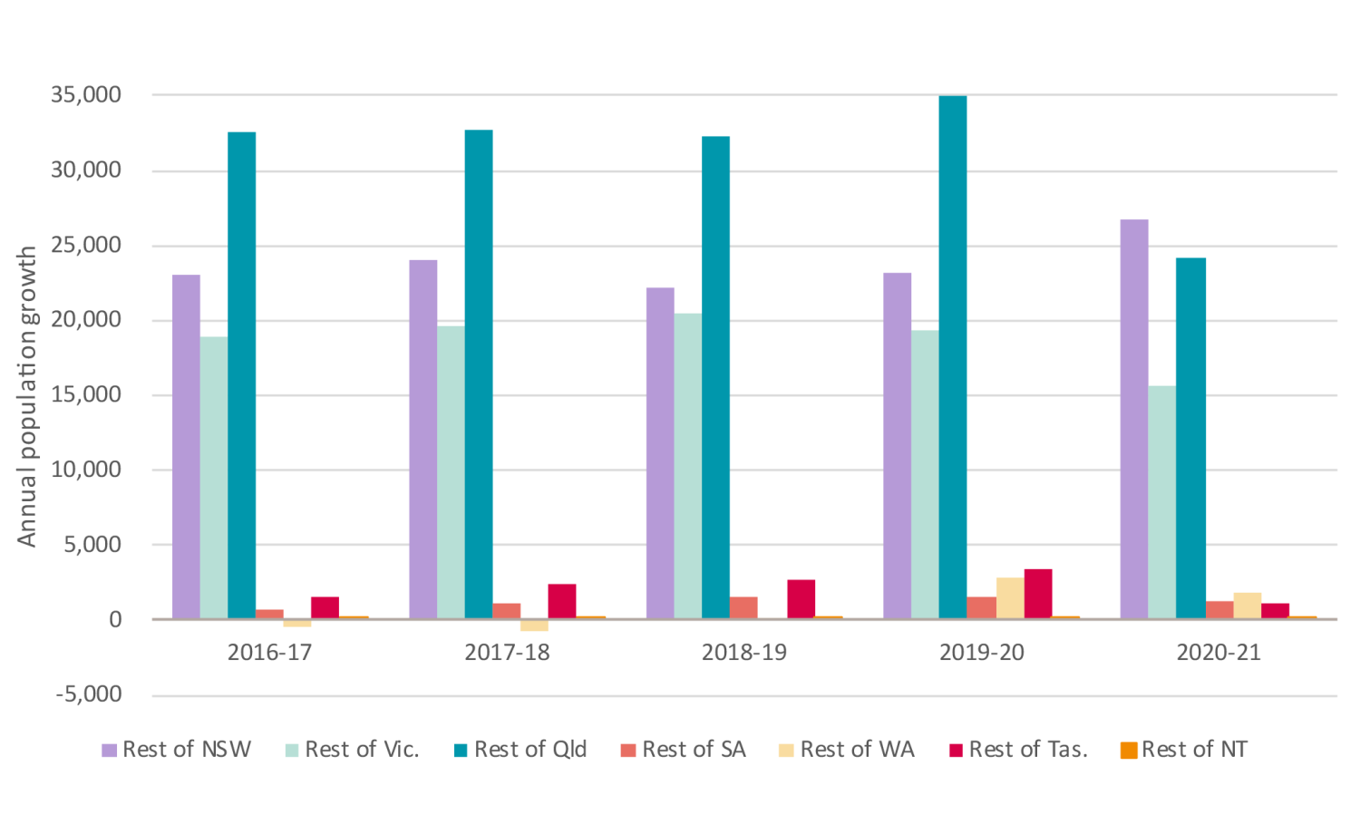 SGS Economics and Planning popgrowthcharts02