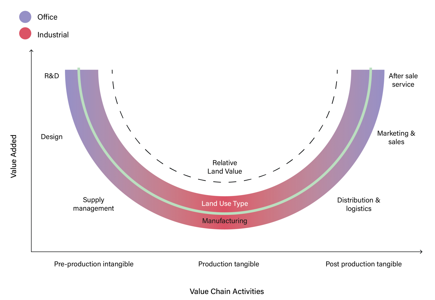 SGS Economics and Planning smiling curve industrial precicts in value chain v3
