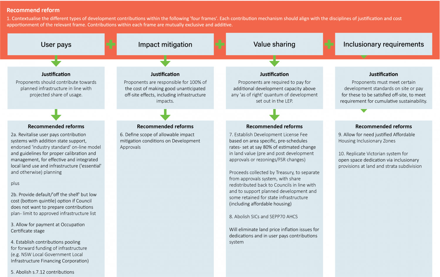 SGS Infrastructure contribution plans diagram