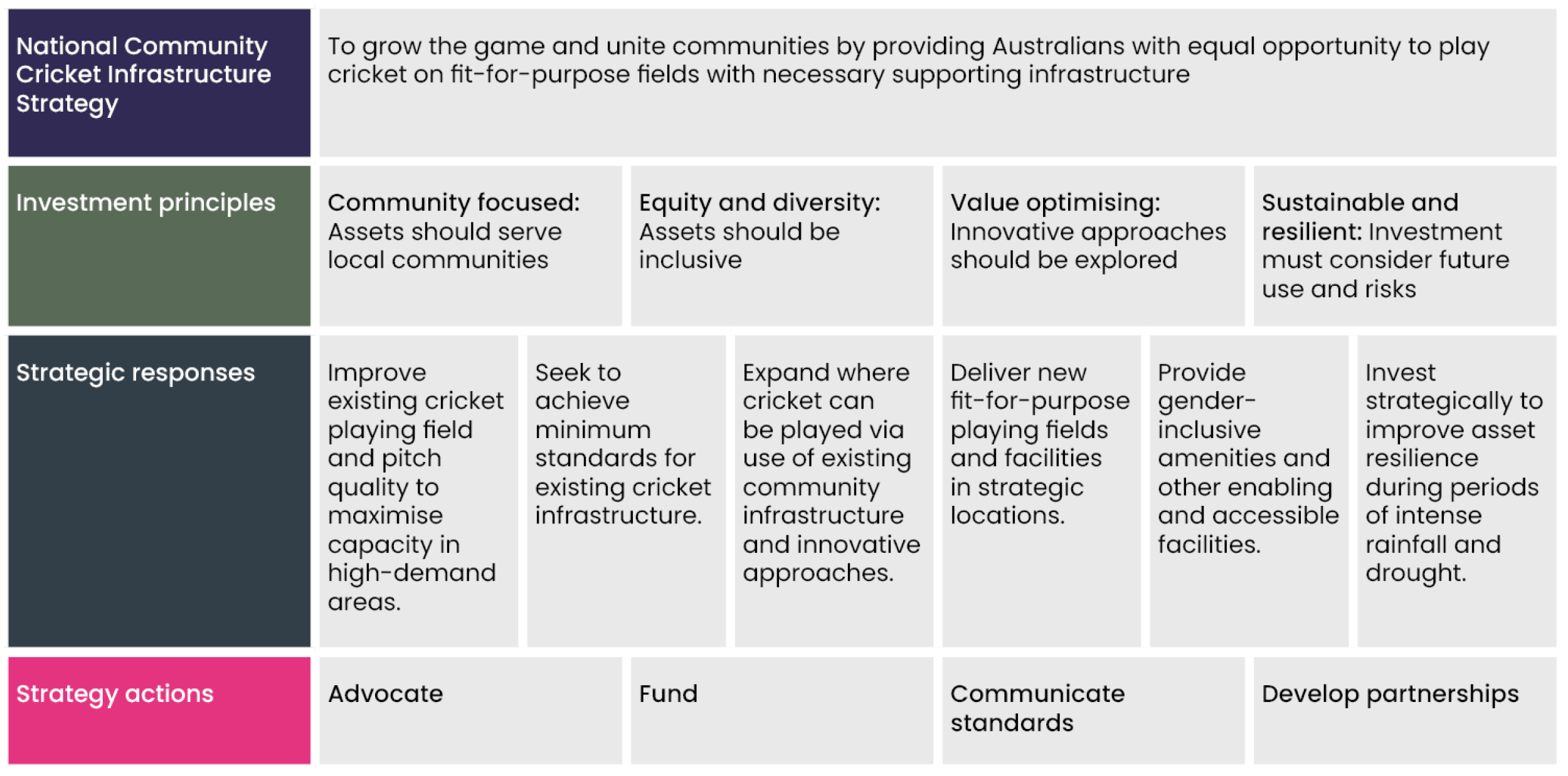 SGS Economics and Planning Golf Aus Table2